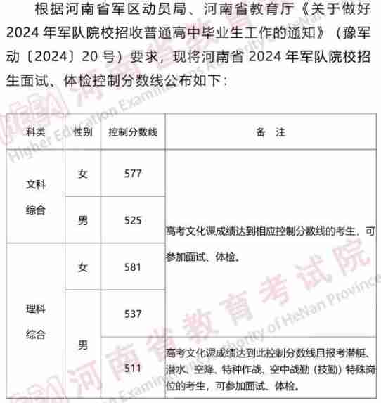 河南省2024年軍隊(duì)院校招生面試、體檢控制分?jǐn)?shù)線