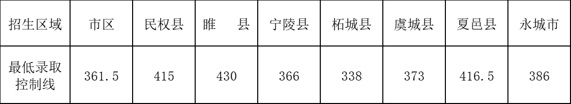 商丘市2024年中招錄取最低分?jǐn)?shù)線公布