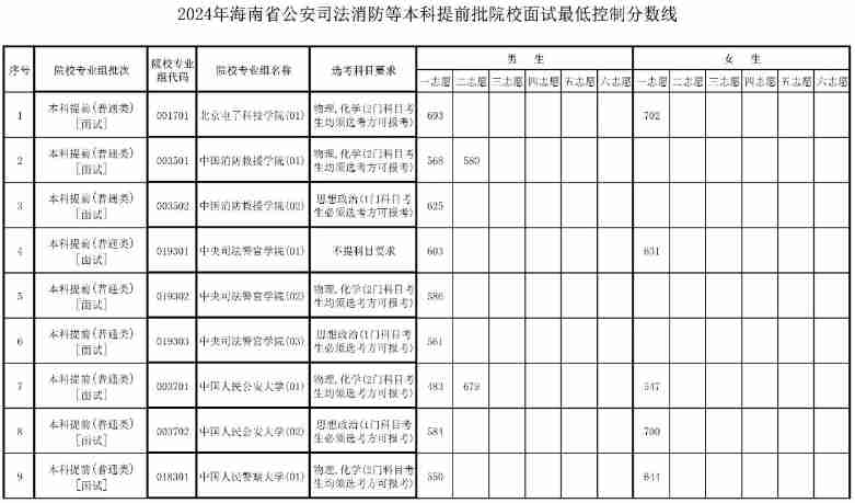 海南2024年公安司法消防等本科提前批院校面試最低控制分?jǐn)?shù)線
