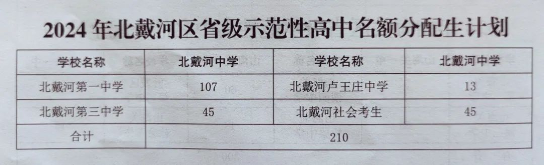 志愿填報時間定了！秦皇島2024年高中階段招生計劃公布