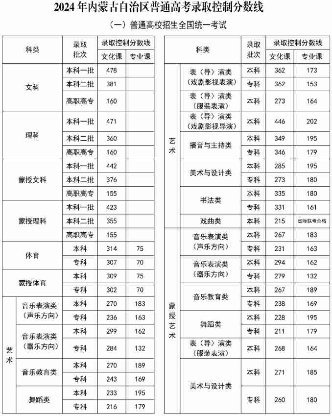 2024年內(nèi)蒙古自治區(qū)普通高考錄取控制分數(shù)線