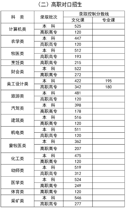 2024年內(nèi)蒙古自治區(qū)普通高考錄取控制分數(shù)線