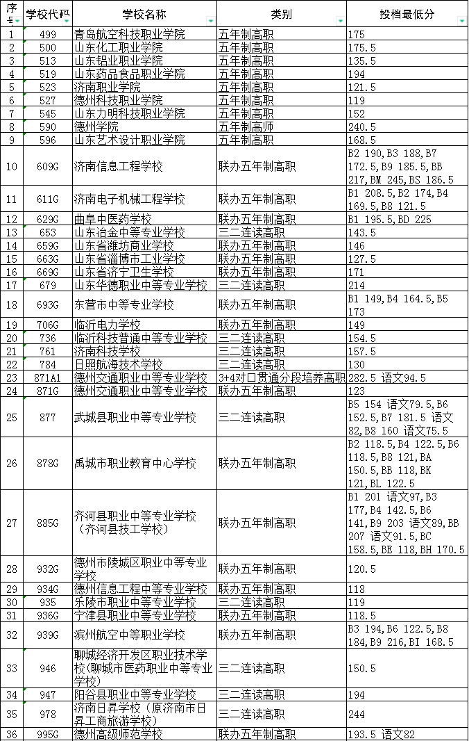 德州市2024年初中后高職高師第一階段投檔分數(shù)線