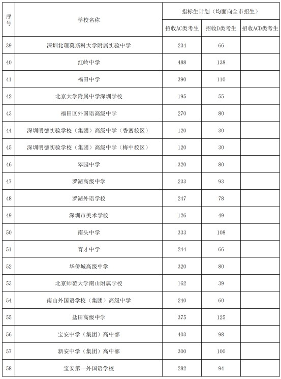 深圳市2024年公辦普通高中指標(biāo)生招生計(jì)劃表