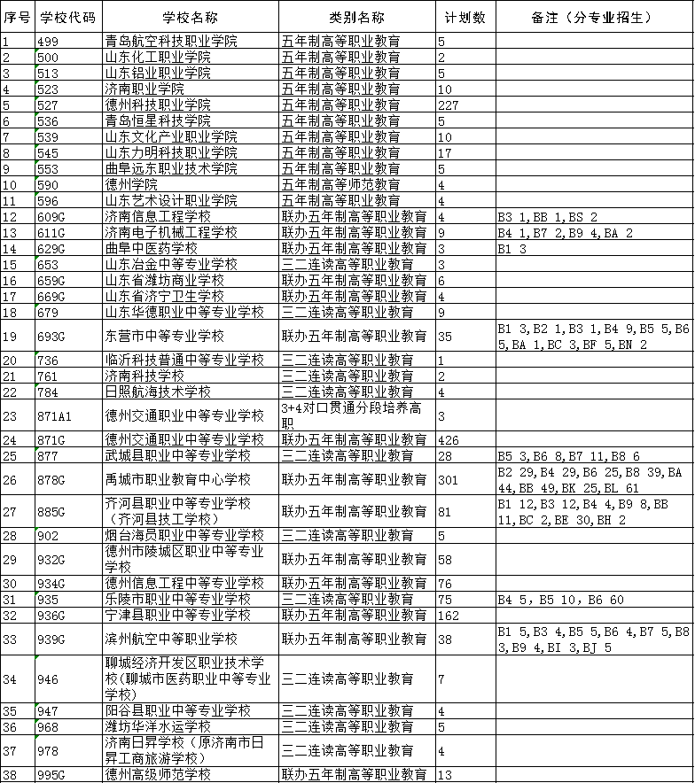 德州市2024年初中后高職高師第二階段計(jì)劃數(shù)
