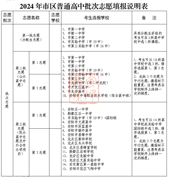 2024年安陽(yáng)市市區(qū)普通高中招生工作細(xì)則(招生計(jì)劃  志愿填報(bào)說(shuō)明)
