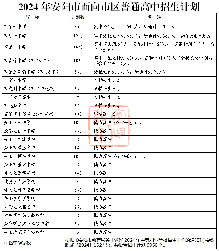 2024年安陽(yáng)市市區(qū)普通高中招生工作細(xì)則(招生計(jì)劃  志愿填報(bào)說(shuō)明)