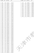 2021年天津高考總成績(jī)分?jǐn)?shù)段統(tǒng)計(jì)表