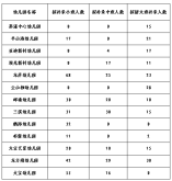 大鵬新區(qū)2021-2022學(xué)年幼兒園學(xué)位補(bǔ)錄信息公告