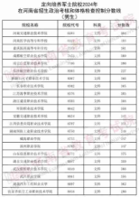 河南2024年普通高校招生定向培養(yǎng)軍士政治考核和體格檢查控制分數(shù)線