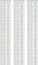 浙江省2021年普通高校招生成績分數(shù)段表(總分)
