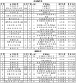鹽田區(qū)2021年秋季學(xué)期幼兒園招生人數(shù)