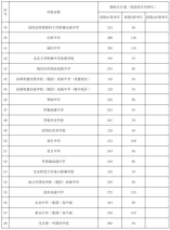 深圳市2024年公辦普通高中指標(biāo)生招生計(jì)劃表