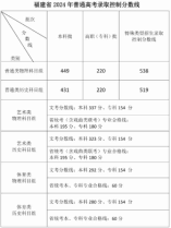 福建省2024年普通高考錄取控制分?jǐn)?shù)線公布