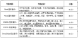 寧夏2021年高職考試(電子信息類)職業(yè)技能測試大綱