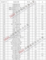 軍隊院校2021年在河南省招生面試、體檢控制線分?jǐn)?shù)線