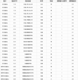 重慶市2022年公安院校招生面試、體檢、體能測(cè)評(píng)分?jǐn)?shù)線
