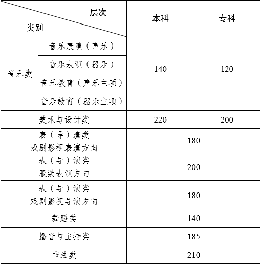 云南省2024年普通高校招生藝術(shù)類省級統(tǒng)考專業(yè)錄取最低控制分數(shù)線
